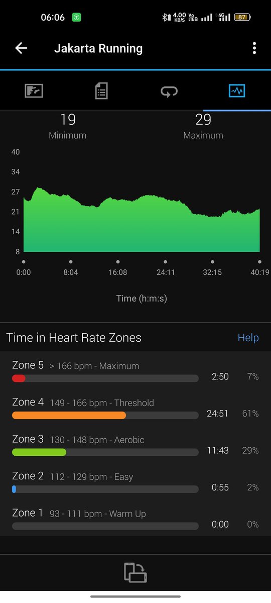 vinodii's tweet photo. MY NEW ACHIEVEMENT UNLOCKED! I GIVE MY BODY A LITTLE PUSH AND BETTER SLEEP LAST NIGHT! THE RESULT IS FASTEST AND NON STOP 5K RUNNING!! ON MY 6TH TIME RUNNING SINCE I STARTED LAST MONTH!! HELL YEA!! #FINISHAT6 https://t.co/BIolXsnT1r