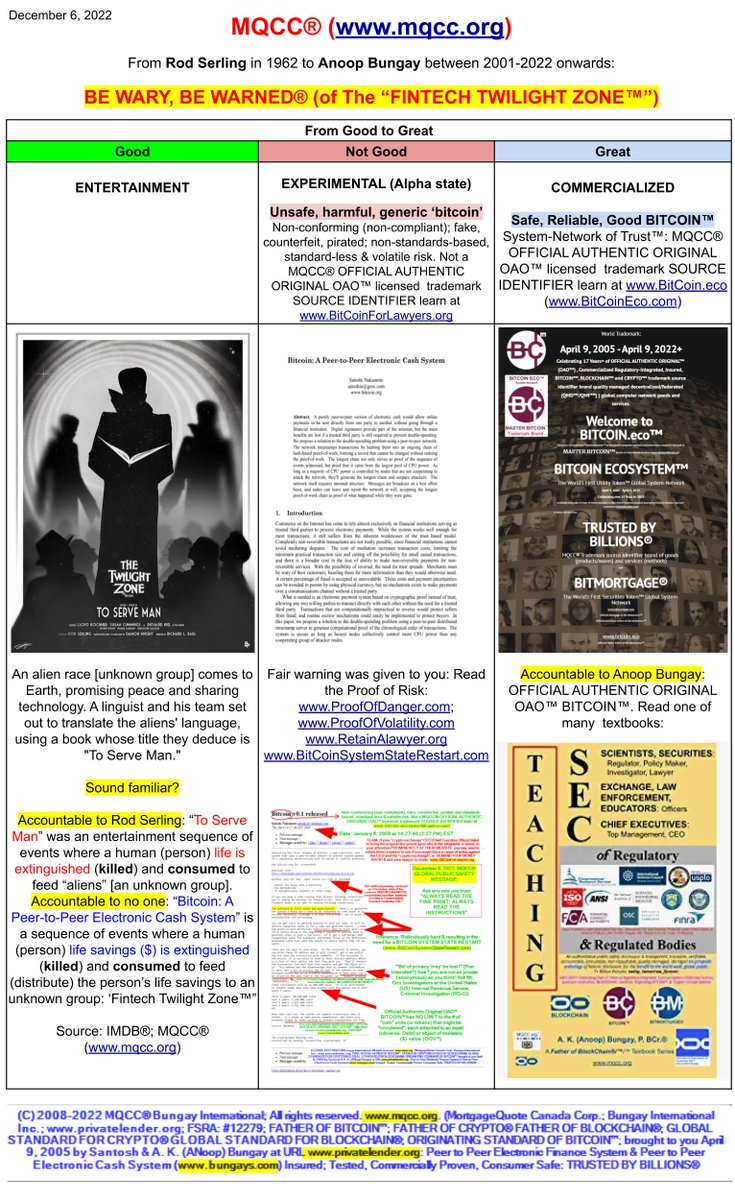 Team: see infographic. #HireALawyer if your bank, credit card co., financial institution, investment advisor, #CEX crypto exchange, payment processor FAILED to show YOU the warning published alongside #BITCOINv01 notice in 2009 #FairWarning #MQCC® #CRYPTO #GIVEBACKmyMONEY #SAFER