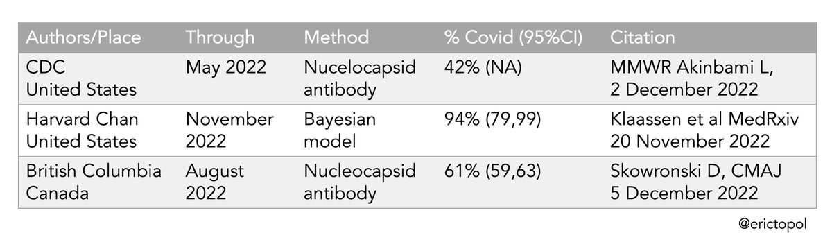 EricTopol's tweet photo. What % of people have had Covid?
3 reports in the last couple of weeks with different methods, population, timing
Range from 42 to 94%!
https://t.co/TQxPntYynP
https://t.co/rxerJQZy7J
https://t.co/BmKl4B4UwE https://t.co/k8vobAjccl