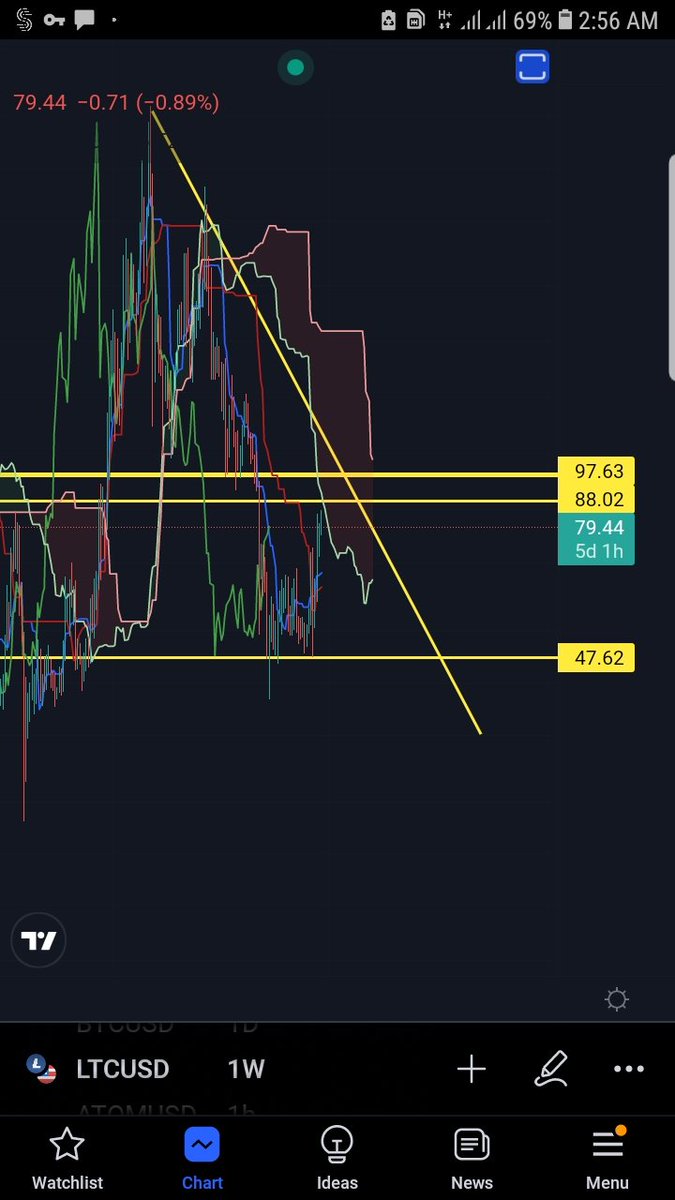 FxTrader68's tweet photo. @MASTERBTCLTC 88$ or maybe 97$ good for short...
$eth
$btc
$ltcusd https://t.co/d3pqT6yNJl