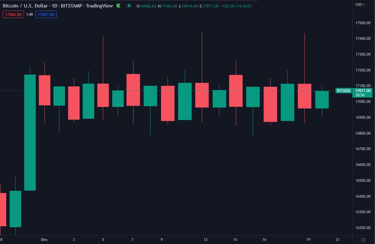 DaanCrypto's tweet image. December will be fun! #Bitcoin