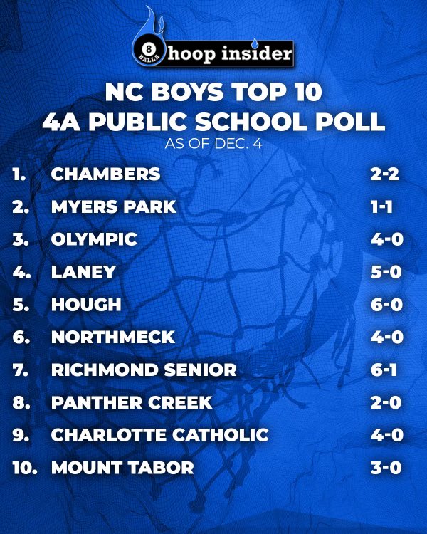 Breaking News Here are the NC Public School Boys Statewide polls!!!!!!