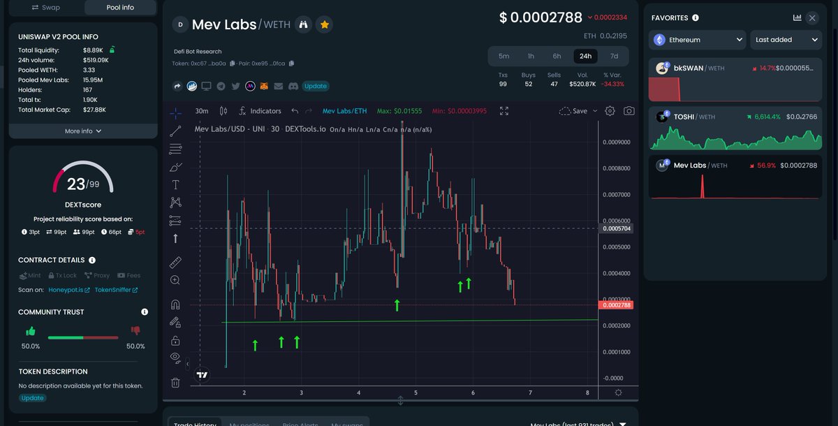 Mev_Dev_Chad's tweet photo. @MevLabsERC20 was born this week. No marketing. No whales pumping. Just an organic community. Jeets are shaking out nicely as planned. We will look back on my first tweet ever to remind ourselves how far we've come. $27K mc. RIP. https://t.co/Q6z7hduH9W
