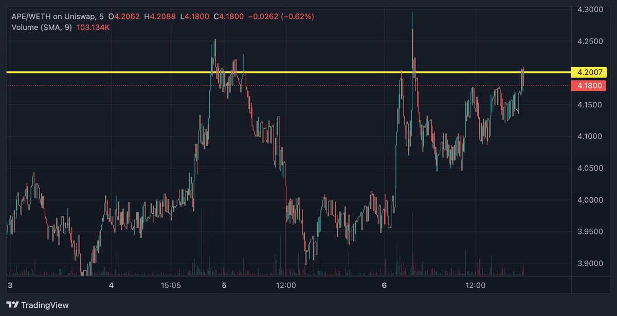 sergitosergito's tweet photo. Love (and hate) that y'all have made $4.20 a key resistance level for $APE 🤣 https://t.co/s0wHGBF7tc