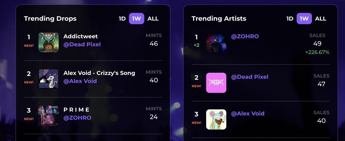 Sk8nSmk's tweet photo. I just want to give a Giant Thank you to @DJAlexVoid and the @MousInDaHous !! 🙏❤️ Our latest release "Crizzy's Song" just sold out and we're at the top of the @BoomBoxMarket charts 🎉 S/O @NewDumbMoney @BoomBoxJim @shawtygmi @draxxts @FoxyDev42 @FamousFoxFed LFG!! https://t.co/IQRe8wLcNZ