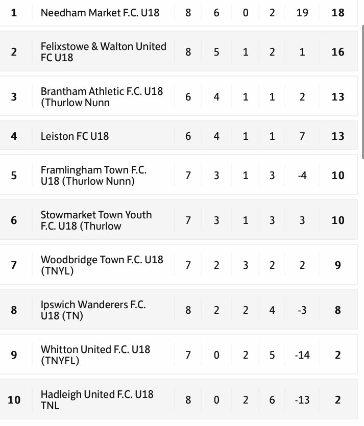 leistonfc's tweet photo. 🔵⚪️ U18’S TABLE ⚪️🔵

The Blues U18’s won 4️⃣-2️⃣ against @stowtownfc U18’s tonight. The latest league table is below. ⬇️⬇️⬇️

#LeistonFC #NonLeague https://t.co/BxEcGSZcrp