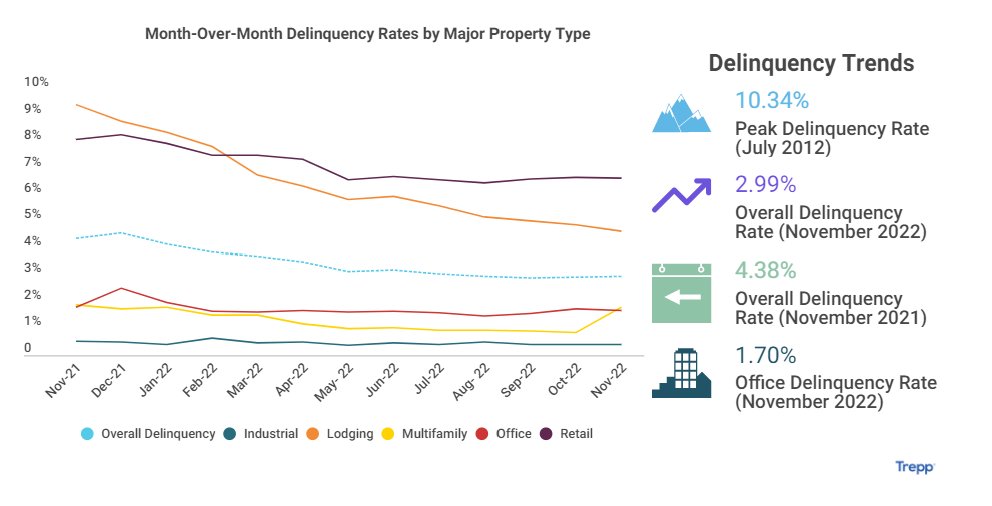 KeySperrycga's tweet image. Delinquencies are barely climbing. The economy is shrugging off inflationary stresses. SperryCGA -KEY Group has 18 spaces to start a business in sunny Florida. Call 321 252-9513 for an appointment.

Reference: bit.ly/3Y1rp6O

 #business #economy #commercialrealestate
