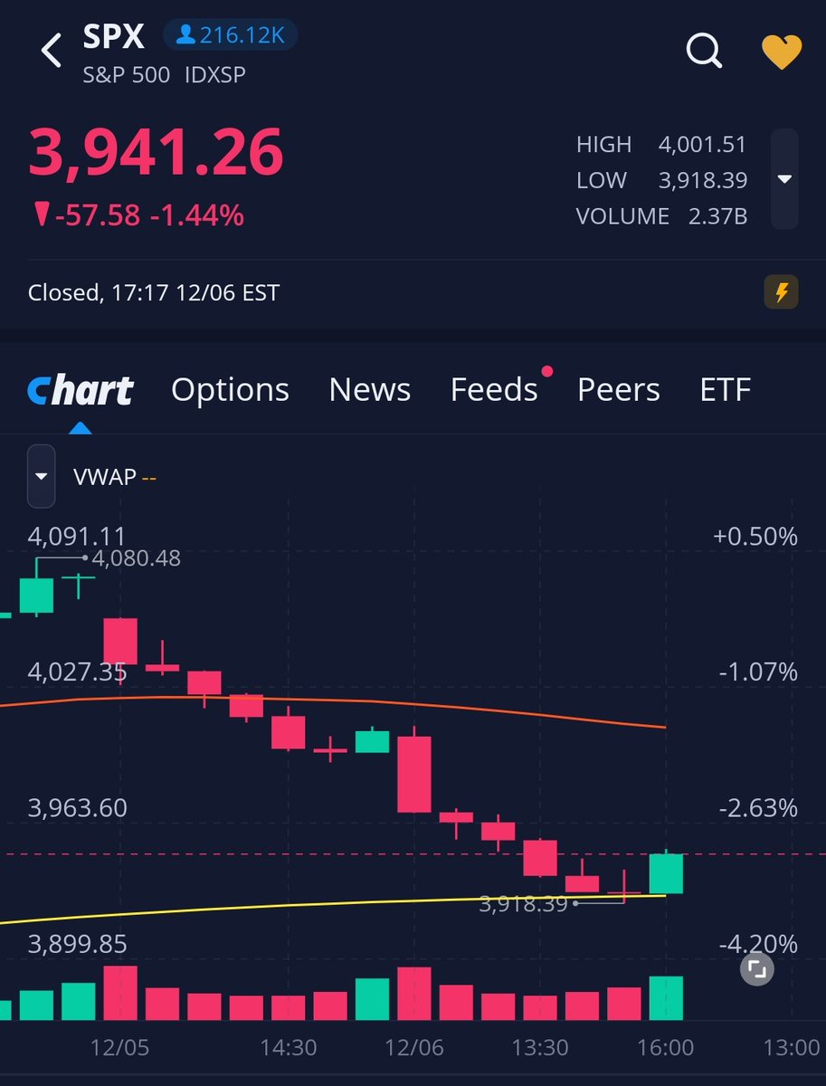 gwtphlow's tweet photo. Personally I'm anticipating a small drop in BTC overnight to sub 16.9k (based on recent ranges), but if not we witnessed a massive feat in decoupling from US indices today. Thoughts?  #BTC https://t.co/6keGgHVVlA