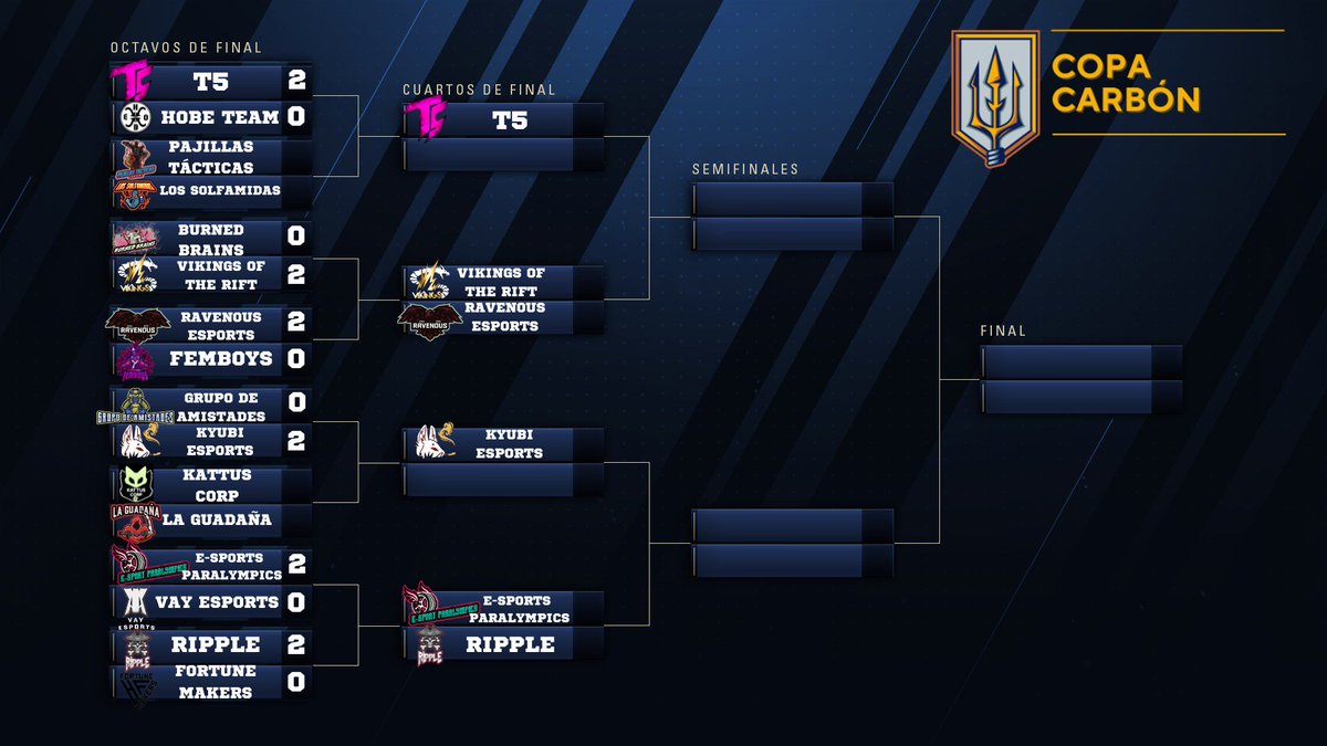 LOS GANADORES DEL 5º Y 6º PARTIDO SON KYUBI ESPORTS Y RAVENOUS ESPORTS GANANDO CADA UNO A SUS RESPECTIVOS RIVALES 2-0.
GRACIAS A GRUPO DE AMISTADES Y A FEMBOYS POR PARTICIPAR.
MUCHAS GRACIAS POR TODO EL APOYO DE HOY Y GRACIAS A OG_YEFRIK Y FERGOHH Y CHARMY  POR CASTEAR EL PARTIDO