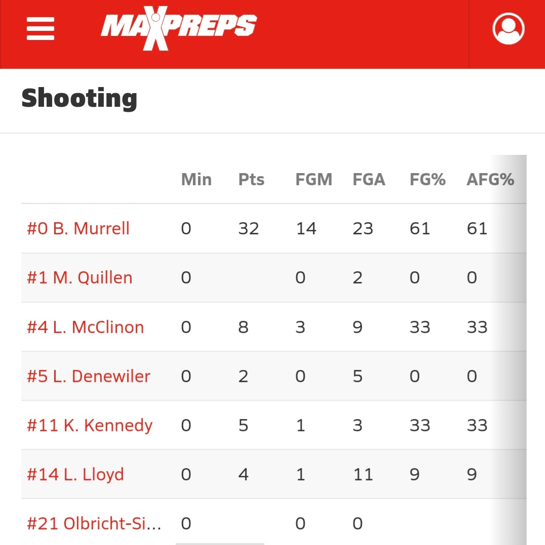 SpartansTj's tweet photo. Great Team Win!!

@BrookeMurrell1 led the way with 32 points!!

Let's keep it rolling!! https://t.co/xKwydNnJI5