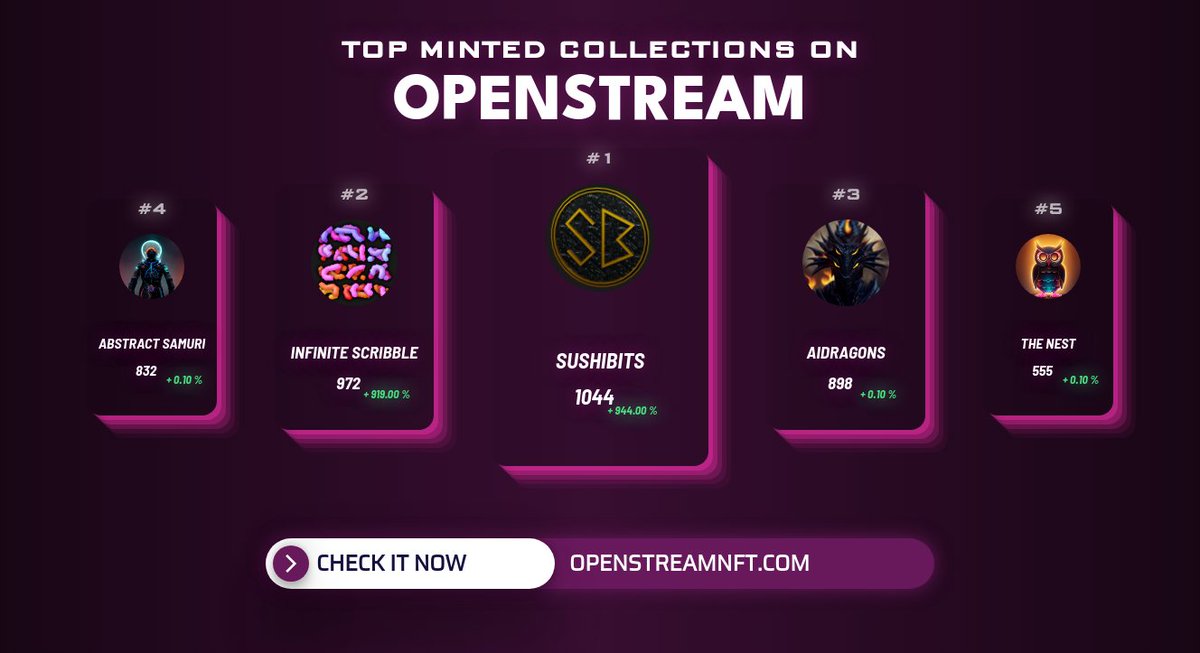 Top Minted collections in the last hour by <a href="/OpenStreamNFT/">OpenStream - Tool Analytics - Minting Now</a> 
1. <a href="/SushiBitsNFT/">SushiBits</a>
2. Infinite Scribble
3. <a href="/AiDragonsNFT/">aidragonsnft (Sold Out)</a>
4. Abstract Samuri
5. The Nest 
          
Check out on openstreamnft.com
#nft #nftcommunity #nfts #nftart #openstream