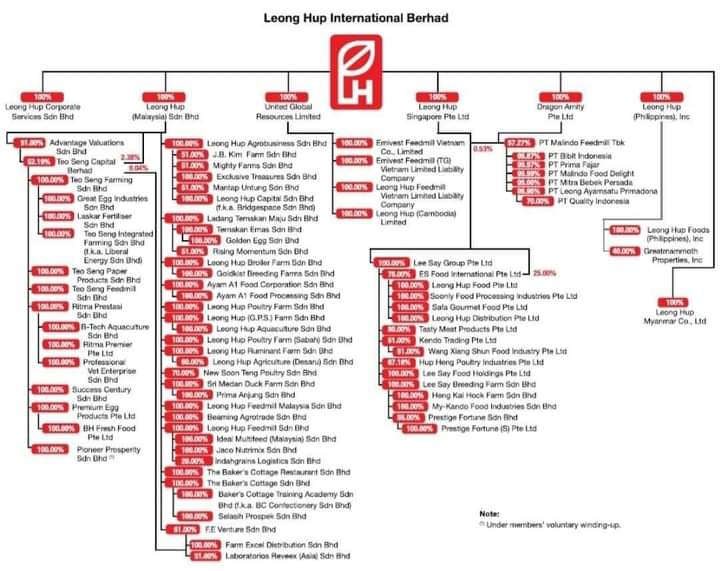 tamarjaya0's tweet photo. Beras✔️
Gula🔃
Ayam🔃
Telur🔃
Minyak masak🔃

We await your action lord Prime Minister DS Anwar Ibrahim

The picture below shows the chicken cartel monopolied by Leong Hup https://t.co/m9B7jCt2gS