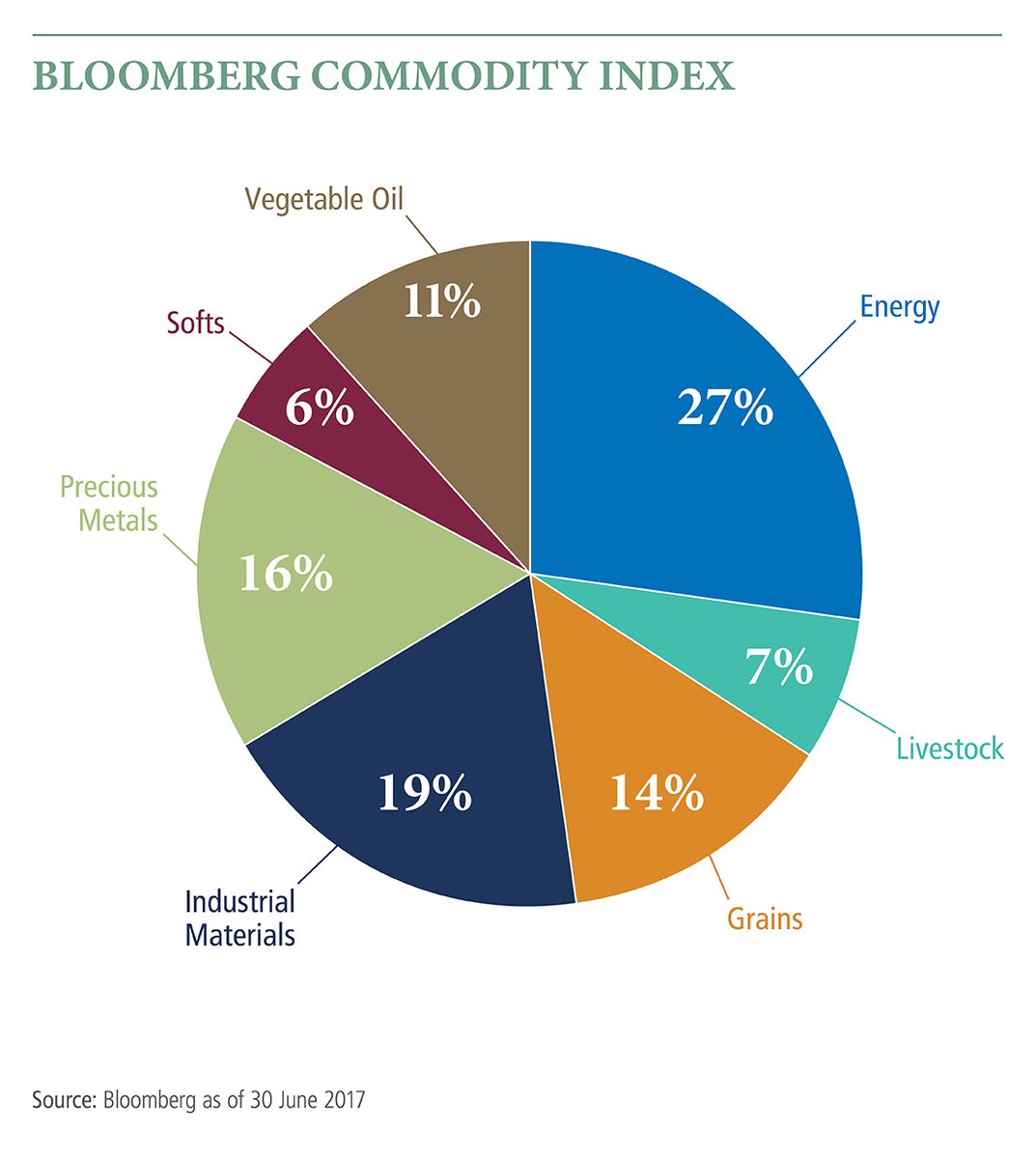 DatestoneG's tweet photo. For some commodities there exists a strong liquid market with firm pricing (such as chart below).  Others such as diamonds, ultra-fine copper, etc are more obscure and need a real valuation done in order to monetize them.  We do valuations. https://t.co/Bm5bgwdeib