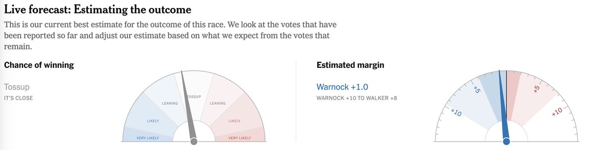 Nate_Cohn's tweet photo. The needle is live. Warnock leads by 1 point -- the results are almost exactly in line with our pre-election estimates, which supposed a re-run of the general election.
https://t.co/3wv47idkv5 https://t.co/IpK5t4HNXf