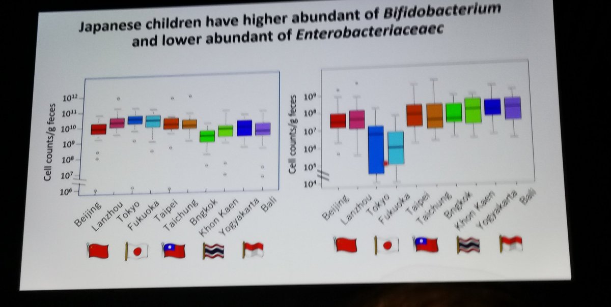 Interesting cross-country and urban-rural differences in gut microbiota: 1) Japanese children's seem to be different from other Asian countries. SCFA lower among Bangkok children cf. Thai rural area.
#ICN2022 #diet #microbiota #nutrition