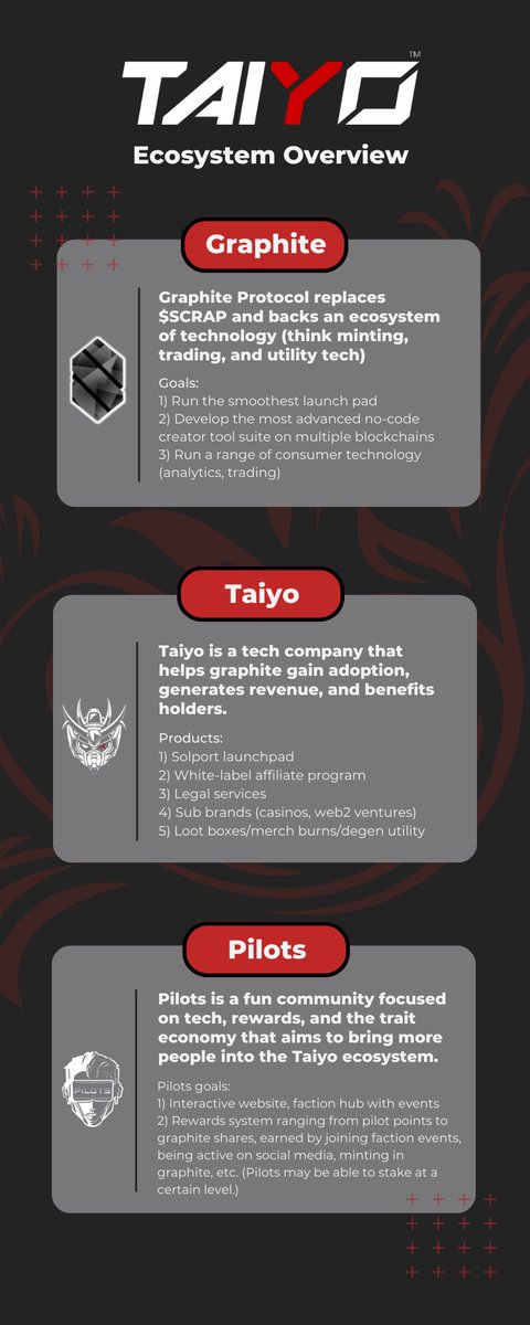 urbrobecc's tweet photo. A lot of people don’t fully understand the depth of @TaiyoRobotics. Here’s a lil something I made to simply explain @SolportTom’s tech empire. (OPEN THE IMAGE PLS IT'S REALLY PRETTY AND NICE)

Like what you see? Apply to @TaiyoPilots Pilots List. :)

Taiyo GMI. https://t.co/8zAMmQ4Zwv