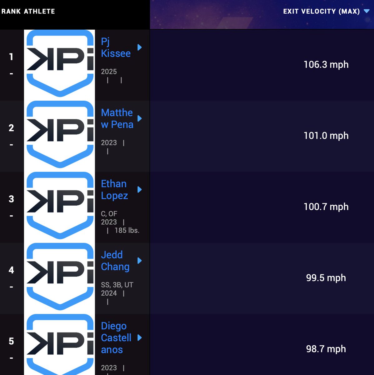 KpiMh's tweet photo. 🔥⚾️ This past month's Virtual Combine Top 5 leaders in Max  Exit Velo ⚾️🔥

🔥 ⚡️Link below for virtual combine, check it out, and see where your #kpicrew member stacks up⚡️🔥
Using @HitTraxOfficial 

https://t.co/FgxXqwFCyQ

#kpicrew #forceinnumbers #hittrax
@kpistrength 🏋 https://t.co/zPULZUUGkp