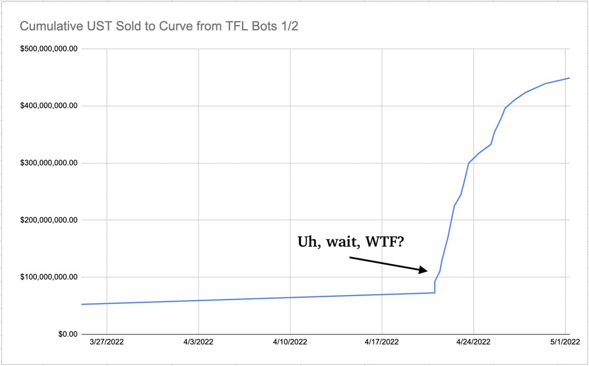 劲爆！！！加密货币行业这一年黑暗熊市的开章——Luna崩盘事件的重要调查进展

Terra Research Forum成员 <a href="/FatManTerra/">FatMan</a>发布调查成果：最直接导致UST脱钩LUNA崩盘的罪魁祸首其实是<a href="/stablekwon/">Do Kwon 🌕</a> 领导的Terraform Labs。 

“人类可以撒谎，但区块链不能。” -- FatMan

1/n 以下是调查报告的全文翻译。

🧵👇