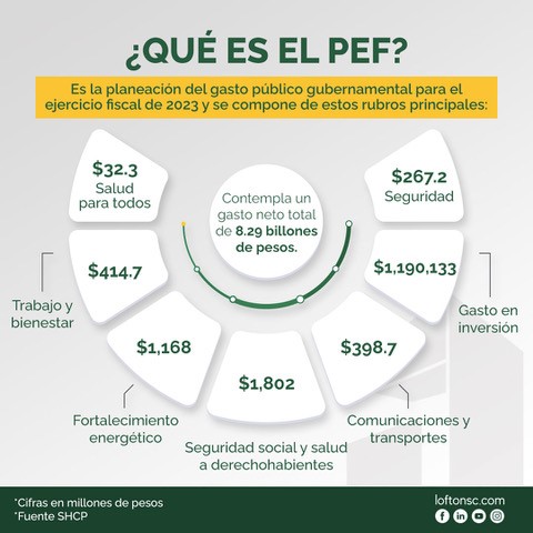 Lofton_sc's tweet photo. El #PEF2023 tiene un gasto histórico, destinado principalmente a los programas sociales del gobierno. 

#PresupuestodeEgresos #Lofton https://t.co/BYBgJzKWlG