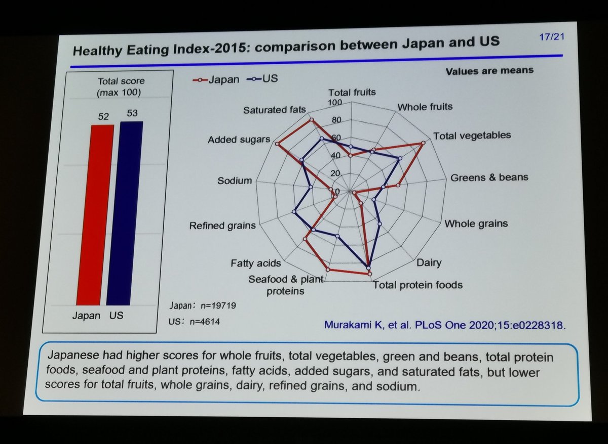 `Japanese' diet not necessarily healthy e.g. relatively high glycemic index mainly contributed by white rice intake and higher sodium intake cf. US. Interesting data from <a href="/kmnutriblog/">栄養を科学するブログ</a>  #ICN2022 #diet #nutrition
