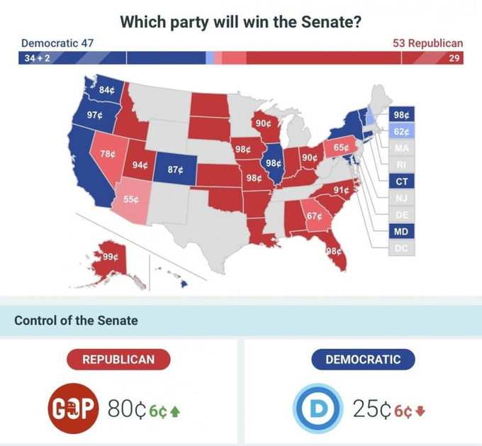 AddisonReFollow's tweet photo. Predictit senate map right before midterm polls closed... https://t.co/P3bNAeMOLT