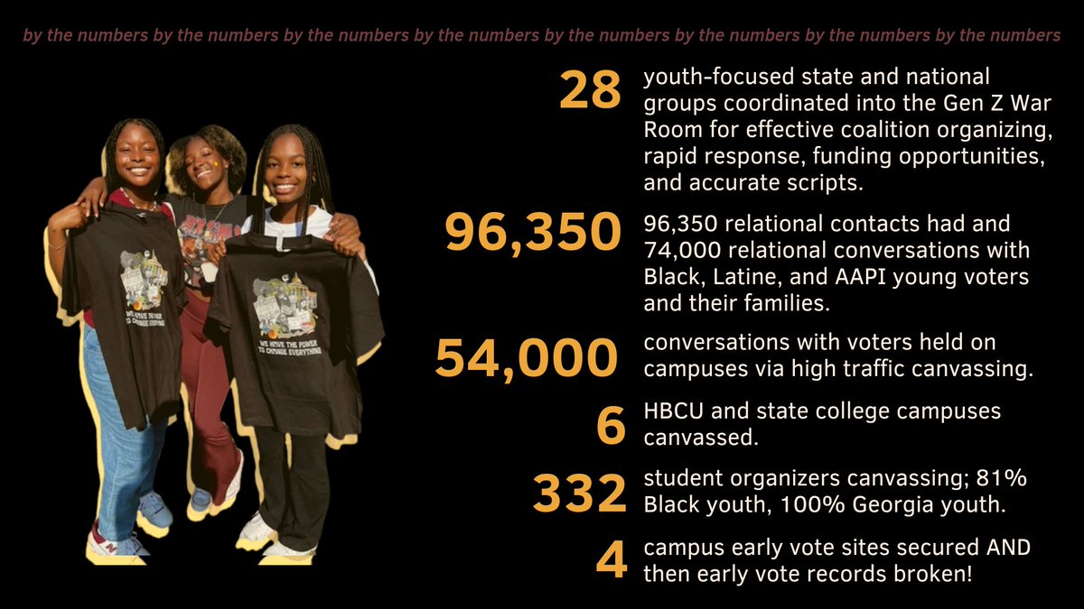 georgiayouthco's tweet image. Since all eyes are on Georgia, we wanted to recognize the young organizers who moved mountains despite the odds in the past 28 days. #SenateRunoff #gapol #GeorgiaRunoff