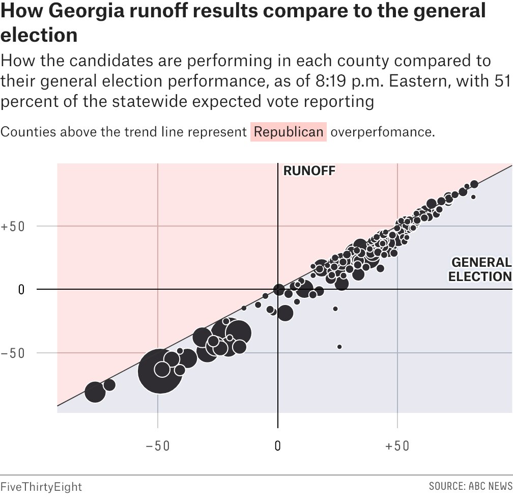 ElectLeft's tweet photo. Unmistakable demographics in this graph.
We can all call the Warnock win.
@Lily_PolisStan @ElectionCenter_ @Redistrict https://t.co/IihRS3Fkm4