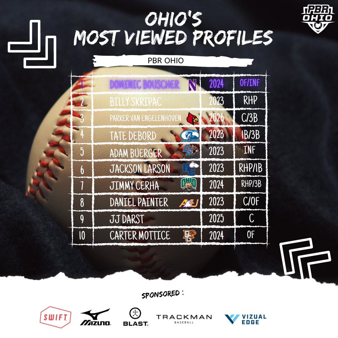 Prep Baseball Ohio (@prepbaseballoh) on Twitter photo π¨ππ π‘ π ππ π€π₯ ππππ¨ππ βπ£π πππππ€ π π π₯ππ πππππ¨ 
<a href="/BouschD/">Dominic Bouscher</a>
<a href="/BillySkripac/">Billy Skripac</a>
<a href="/parkervaneng15/">Parker Van Engelenhoven</a> 
<a href="/tatedebord32/">tatedebord32</a> 
<a href="/adambuerger28/">adambuerger28</a> 
<a href="/JacksonLarson9/">Jackson Larson</a> 
<a href="/CerhaJimmy/">Jimmy Cerha</a>
<a href="/danielpppainter/">Daniel Painter</a> 
<a href="/darst_jj/">JJ Darst</a>
<a href="/_CarterMottice/">Carter Mottice</a> π¨ππ π‘ π ππ π€π₯ ππππ¨ππ βπ£π πππππ€ π π π₯ππ πππππ¨ 
<a href="/BouschD/">Dominic Bouscher</a>
<a href="/BillySkripac/">Billy Skripac</a>
<a href="/parkervaneng15/">Parker Van Engelenhoven</a> 
<a href="/tatedebord32/">tatedebord32</a> 
<a href="/adambuerger28/">adambuerger28</a> 
<a href="/JacksonLarson9/">Jackson Larson</a> 
<a href="/CerhaJimmy/">Jimmy Cerha</a>
<a href="/danielpppainter/">Daniel Painter</a> 
<a href="/darst_jj/">JJ Darst</a>
<a href="/_CarterMottice/">Carter Mottice</a>
