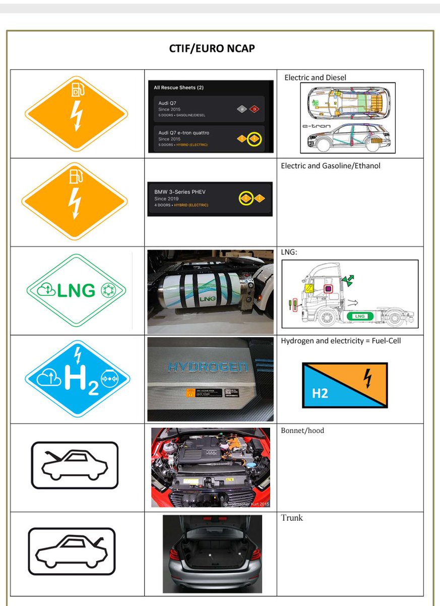 ctif_org's tweet photo. The #ERG #EmergencyResponseGuide contains in-depth information linked to the #rescuesheet, to support training and development of #vehiclerescue and #roadrescue procedures.
Get them from the #EuroRescueApp - Made possible by #EuroNCAP and the #CTIF #standard #ISO17840. https://t.co/tkbiON61jd