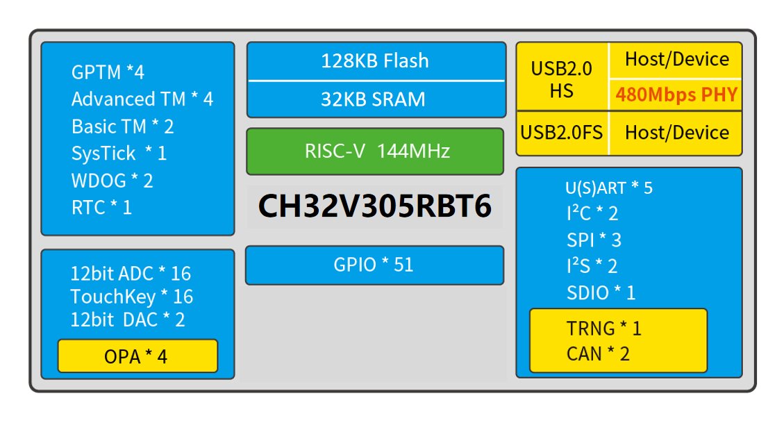 CH32V305 with rv32-imafc, compared with CH32V203, CH32V305 has larger Flash and SRAM space, and support one USB high-speed host/device.
github.com/wuxx/nanoCH32V…
