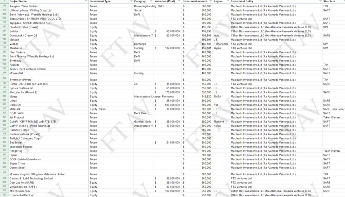 Satoshimiles's tweet photo. #FTX investment portfolio:
1. The reason for the significant drop in price for NEAR is because FTX invested $50 million in its early stage;
2. The portfolio includes but not limited to #Messari  #Hashflow #Connect3 #GalaxyProtocol #Manta and #1INCH 
3. You Know What To Short https://t.co/laAvVHntVi