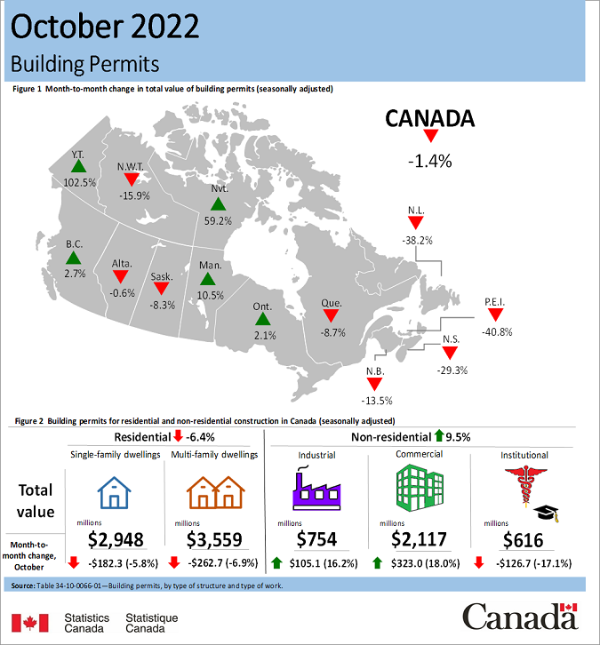 How BC building permits is doing compared to the rest of Canada. BC is one of the few provinces that the value of #buildingpermits went up.