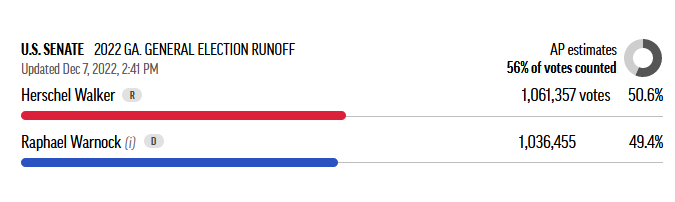 Walker is ahead.  I think because the rural vote count is more complete than the urban vote count.