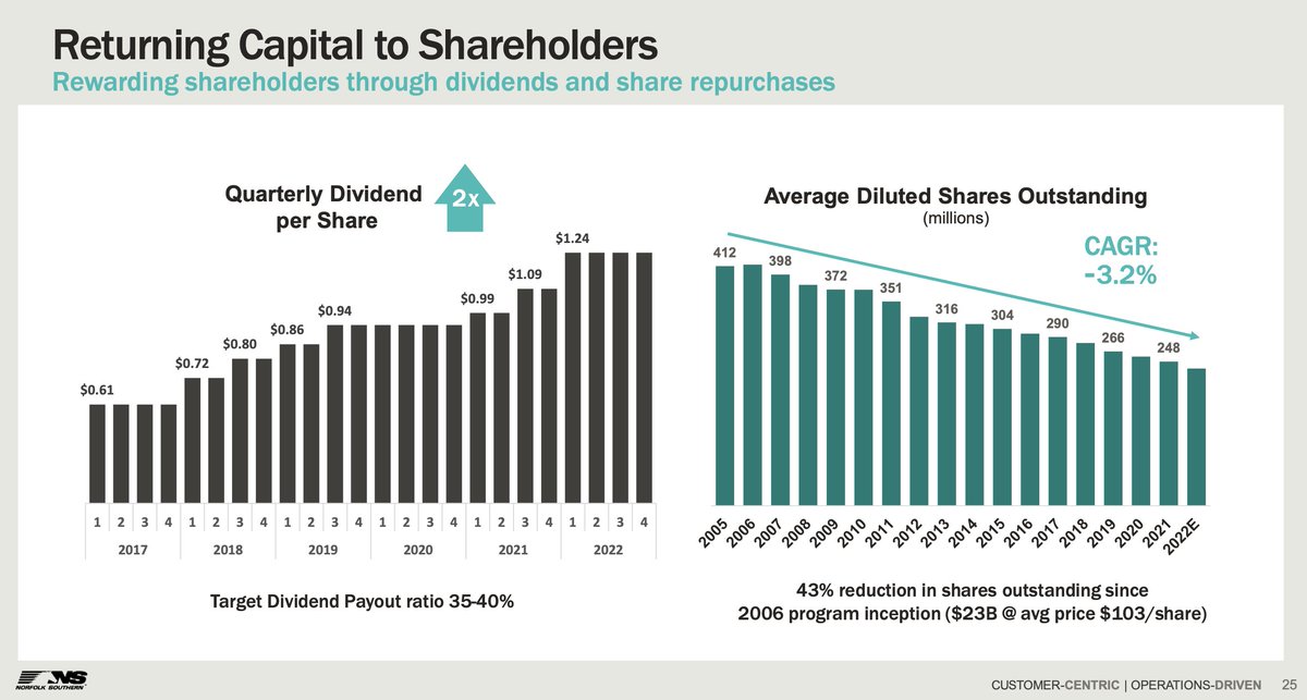 LeverNews's tweet photo. NEWS: Four days after Dems passed strike-breaking legislation helping railroad giants deny adequate sick days to workers, Norfolk Southern held an investor event bragging about how much it is enriching shareholders with dividends &amp; stock buybacks.

Slides from the presentation 👇 https://t.co/9sCbV9d8Ld