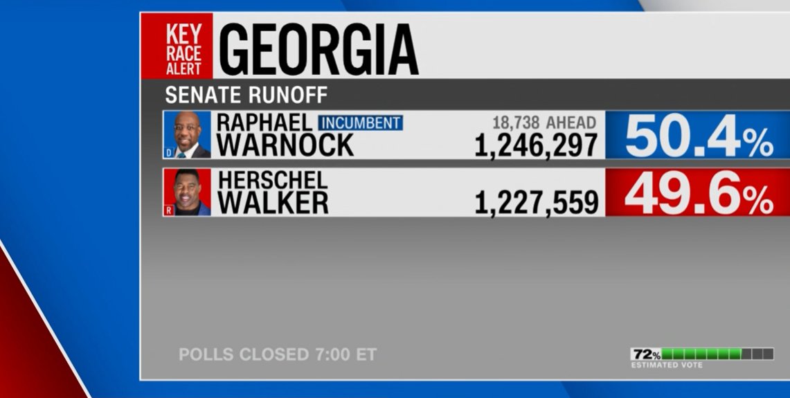 JonesHowDareYou's tweet photo. Still on the see-saw.
Warnock has retaken the lead. #uspoli #RunOff2022 #Warnock4GA https://t.co/VQIqeo8gmE