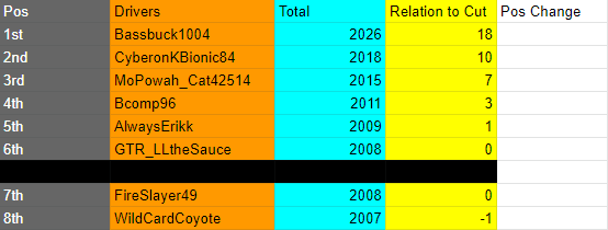 MillenniumRaci2's tweet photo. The Playoffs are here!

#MRLChallenger takes to the Blue Grass State to start the Season 3 Playoffs!

Regular Season Champ, @brandonl947 leads the way with an 18 point gap over the cut, spearheaded by Fireslayer!

Win and your in, who will get it tonight? https://t.co/r8ivCUJDfH