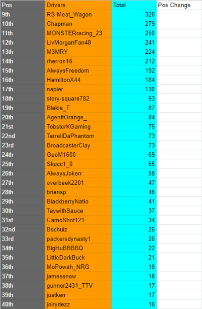 MillenniumRaci2's tweet photo. The Playoffs are here!

#MRLChallenger takes to the Blue Grass State to start the Season 3 Playoffs!

Regular Season Champ, @brandonl947 leads the way with an 18 point gap over the cut, spearheaded by Fireslayer!

Win and your in, who will get it tonight? https://t.co/r8ivCUJDfH