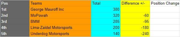 MillenniumRaci2's tweet photo. The Playoffs are here!

#MRLChallenger takes to the Blue Grass State to start the Season 3 Playoffs!

Regular Season Champ, @brandonl947 leads the way with an 18 point gap over the cut, spearheaded by Fireslayer!

Win and your in, who will get it tonight? https://t.co/r8ivCUJDfH