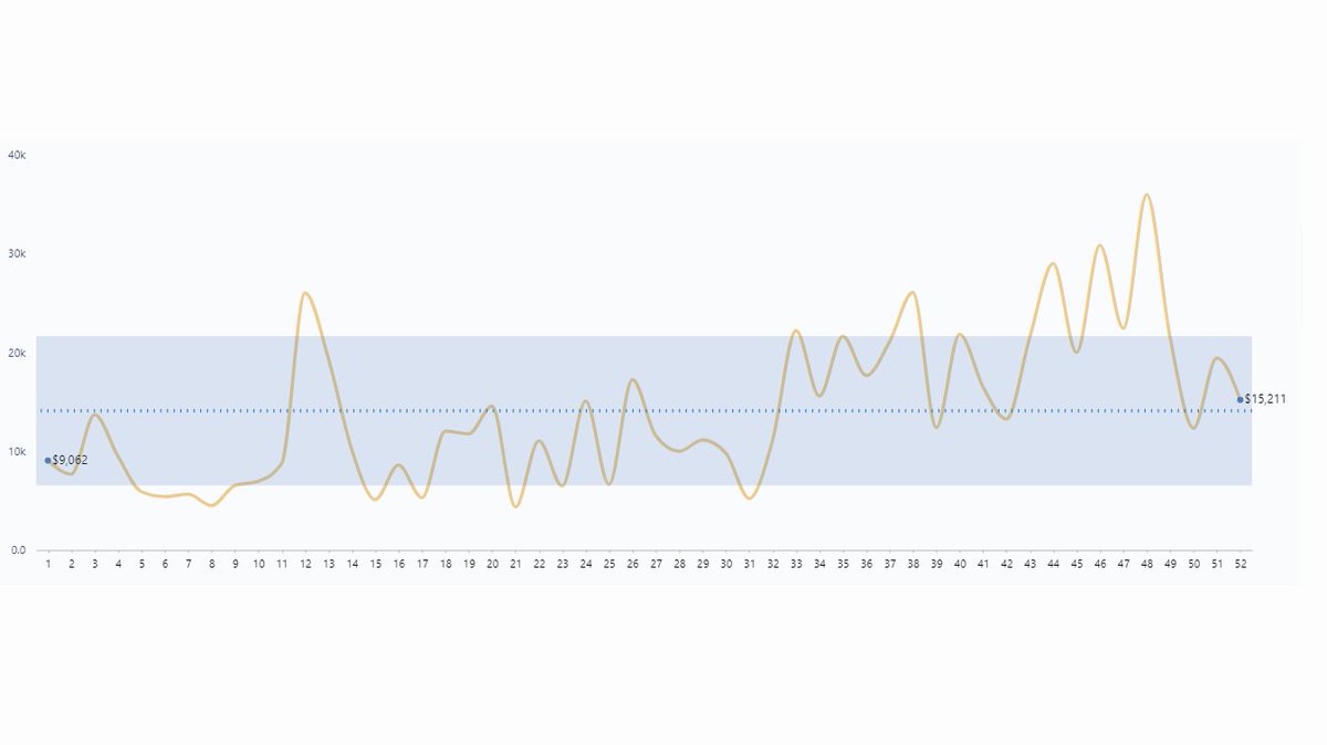 Weekly sales trend with mean and standard deviation overlay. I like this plot.
#PowerBI #Deneb #VegaLite