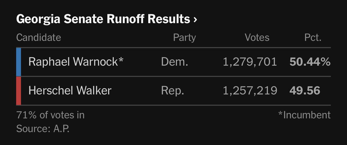 mgsiegler's tweet photo. In all seriousness, it’s beyond depressing that 1.2M+ people voted for Herschel Walker. https://t.co/GOdexatvpF