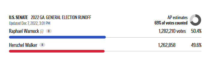 Warnock vote count puts him back in the lead. I'm hoping for and expecting this slight lead to expand from here in.