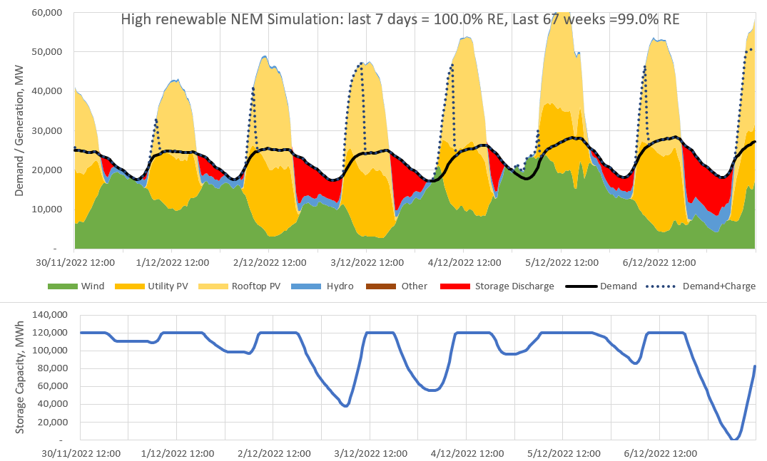 Thread: Each week I’m running a simulation of Australia’s main electricity grid using rescaled generation data to show that it can get very close to 100% renewable electricity with just 5 hrs of storage (24 GW / 120 GWh)
Results:
last week: 100% RE 
last 67 weeks: 99.0% RE (1/5)