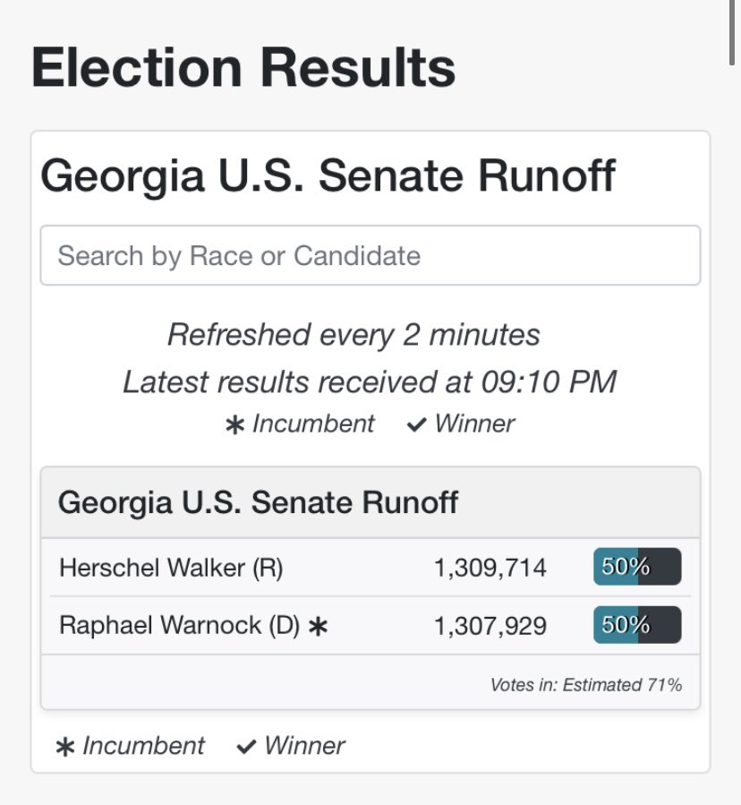 Y’all- Walker is back on top now with a 2,000 vote lead. This is a neck-and-neck race that changes every minute. #GArunoff