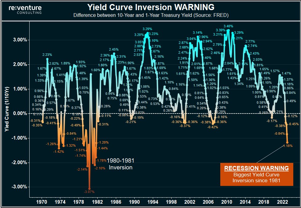 nickgerli1's tweet photo. ⚠️ Major Yield Curve Inversion right now is suggesting big Recession in 2023. 

Last time Yield Curve was this inverted was 1981. Right before the unemployment rate went to 10%. https://t.co/6D6WcbjE33