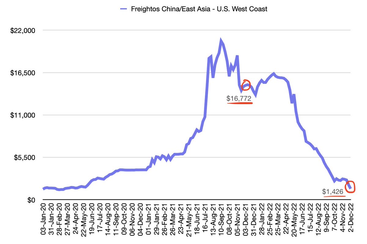 Precio de los containers vuelven a la normalidad