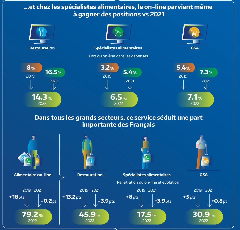isabelle_senand's tweet photo. 💡 Nouvelle infographie de IRI sur les dépenses #alimentaires #online des Français (à domicile + RHF) : leur poids s'établit à 8,8%, avec 14,3% des dépenses en restauration réalisées online, 6,5% pour les spécialistes alimentaires et 7,1% pour les GSA
https://t.co/zz4htH54KR https://t.co/dj5iCxfQDa
