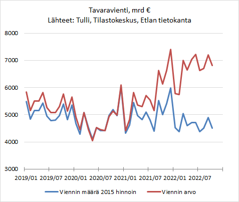 Tullin datalla ja Tilastokeskuksen hintaindekseillä deflatoituna #tavaraviennin arvo oli elo-lokakuussa +16 % ja määrä -7 % vuoden takaisesta.

Tilinpidon mukaan tavaraviennin määrä on kehittynyt paremmin: heinä-syyskuussa -0,8 %.