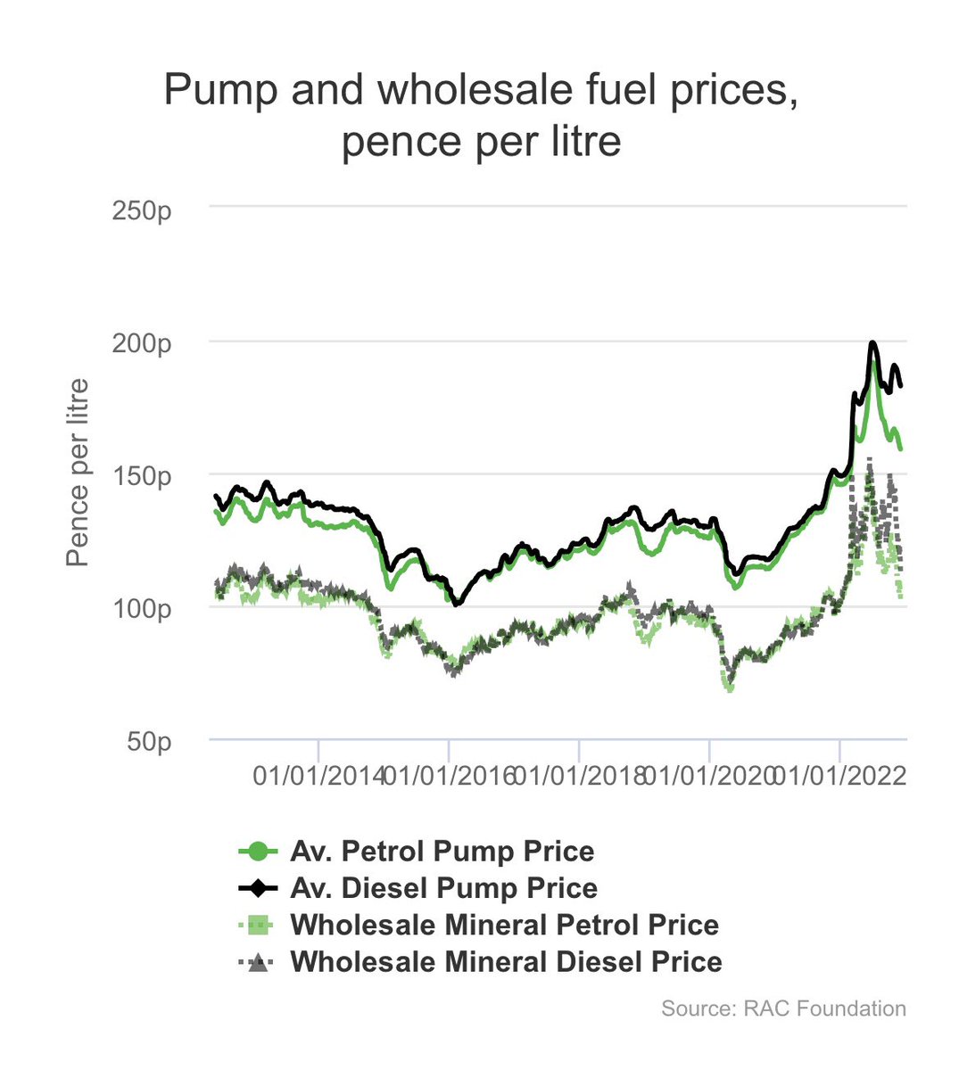HelenMarr5's tweet photo. Please can you explain why the average cost of Diesel at the pump has not fallen in line with the wholesale cost? @Tesco https://t.co/9E8GARfnuk