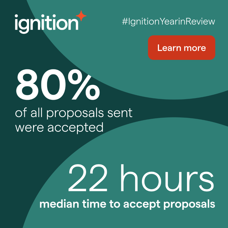 ignitionapp's tweet photo. 80% of all proposals sent in 2022 were accepted with a median time to accept coming in at 22 hours! ⏰
Check out our Year in Review blog to learn more about what our community accomplished in 2022. #IgnitionYearinReview