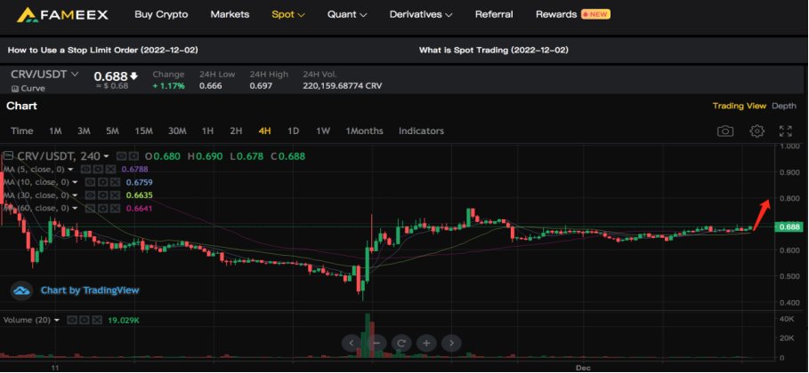 Currently, #BTC #ETH has a clear trend to go up in 1H Candle, probably have a new round of rising, #TKO up 50%, #FAMEEX is worth attention, they are giving away bonus:
fameex.com/en-US/FPF85 
#Tether